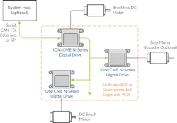 The ION/CME N-Series Digital Drives series of PCB-mountable controllers can be linked together in a network controlled by an optional host processor. The ION/CME N-Series Digital Drives series of PCB-mountable controllers can be linked together in a network controlled by an optional host processor.