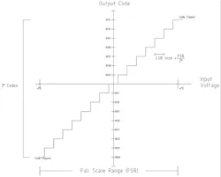 3. In this plot, we see the step function (transfer function) of an ideal 4-bit ADC. 3. In this plot, we see the step function (transfer function) of an ideal 4-bit ADC.