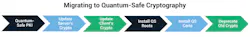 Follow these six steps when migrating to quantum-safe cryptography. Follow these six steps when migrating to quantum-safe cryptography.