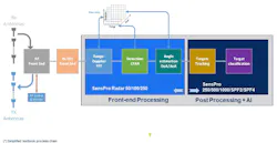 2. The radar processing chain is divisible into front-end and post-processing. 2. The radar processing chain is divisible into front-end and post-processing.