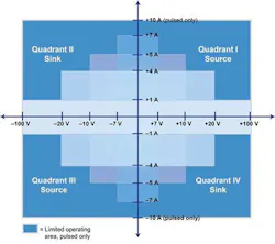 1. SMUs feature four-quadrant outputs. For characterization, they perform similarly to a curve tracer. (Source: Tektronix) 1. SMUs feature four-quadrant outputs. For characterization, they perform similarly to a curve tracer. (Source: Tektronix)