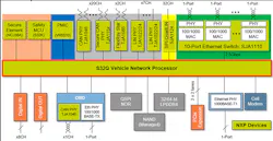2. NXP’s S32G2 family sports multiple CAN FD, Flexray, and Ethernet ports. 2. NXP’s S32G2 family sports multiple CAN FD, Flexray, and Ethernet ports.