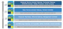 3. The S32G2 pin-compatible family scales from the zonal controller up to a service-oriented gateway. 3. The S32G2 pin-compatible family scales from the zonal controller up to a service-oriented gateway.