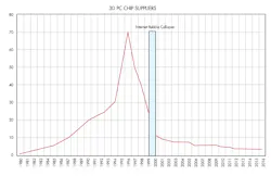 Figure 3. The rise and fall of 3D graphics chip suppliers. Figure 3. The rise and fall of 3D graphics chip suppliers.