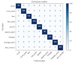 5. The “confusion matrix” for object identification task shows the accuracy achieved by the finger plus AI/CNN algorithms. 5. The “confusion matrix” for object identification task shows the accuracy achieved by the finger plus AI/CNN algorithms.