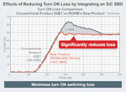 1. Integrating a SiC SBD reduces loss compared to conventional IGBTs. (Source: Rohm) 1. Integrating a SiC SBD reduces loss compared to conventional IGBTs. (Source: Rohm)
