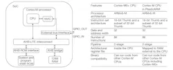 (Left) The PlasticARM architecture and (right) the features of the CPU used in PlasticARM compared to those of the Arm Cortex-M0+ CPU. (Left) The PlasticARM architecture and (right) the features of the CPU used in PlasticARM compared to those of the Arm Cortex-M0+ CPU.
