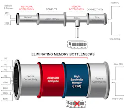 2. The Versal HBM FPGA replaces the off-chip memory approach (top) with on-chip HBM (bottom), allowing it to deliver the higher throughput that’s needed to handle faster network interfaces. 2. The Versal HBM FPGA replaces the off-chip memory approach (top) with on-chip HBM (bottom), allowing it to deliver the higher throughput that’s needed to handle faster network interfaces.