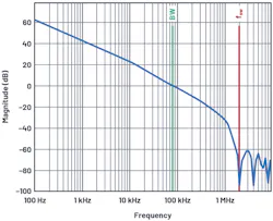 2. The Bode plot shows the gain of the control loop with a 0-dB crossover point at approximately 80 kHz. 2. The Bode plot shows the gain of the control loop with a 0-dB crossover point at approximately 80 kHz.