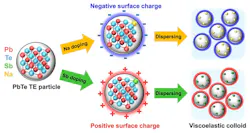 Schematic illustration showing the doping-induced surface charges of Na- and Sb-doped PbTe particles generating viscoelastic colloids. Schematic illustration showing the doping-induced surface charges of Na- and Sb-doped PbTe particles generating viscoelastic colloids.