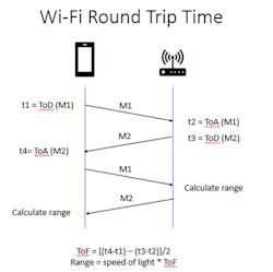 4. Wi-Fi fine timing measures round trip time. 4. Wi-Fi fine timing measures round trip time.