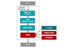 1. Clang, the LLVM optimizer, and the TI linker and C runtime library fit together to produce efficient code. 1. Clang, the LLVM optimizer, and the TI linker and C runtime library fit together to produce efficient code.