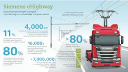 Overhead wires provide electricity and reduce emissions. (Source: Siemens) Overhead wires provide electricity and reduce emissions. (Source: Siemens)