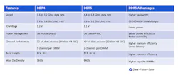 Comparison of DDR4 and DDR5 performance and features. Comparison of DDR4 and DDR5 performance and features.