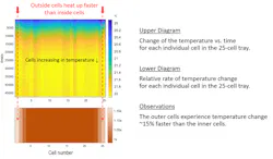 2. The measurements on a tray of cells reveal the difference in time to change temperature related to the location of cells in the tray. 2. The measurements on a tray of cells reveal the difference in time to change temperature related to the location of cells in the tray.