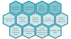 The 13 best practices for designing a secure IoT product, evolved by IoT Security Foundation. The 13 best practices for designing a secure IoT product, evolved by IoT Security Foundation.