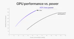 Apple said it tested the GPU in the M1 Max chip against Nvidia's GeForce RTX 3080 CPU in a compact 'pro' laptop. Apple said it tested the GPU in the M1 Max chip against Nvidia's GeForce RTX 3080 CPU in a compact 'pro' laptop.