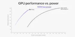 Apple said Nvidia's GeForce RTX 3080 GPU has roughly the same performance as the M1 Max, but it consumes 100 watts more power. Apple said Nvidia's GeForce RTX 3080 GPU has roughly the same performance as the M1 Max, but it consumes 100 watts more power.