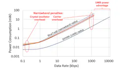 These are the two significant power penalties inherent to all narrowband radio architectures, including Bluetooth. These are the two significant power penalties inherent to all narrowband radio architectures, including Bluetooth.