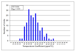 2. The datasheet includes histogram data on the distribution of the temperature coefficient; in this case, for no load-operation and a 5.5-V supply. 2. The datasheet includes histogram data on the distribution of the temperature coefficient; in this case, for no load-operation and a 5.5-V supply.