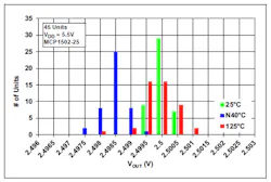 3. Another histogram shows the spread of actual output voltage for a given nominal value at three critical temperatures, again with a 5.5-V supply. 3. Another histogram shows the spread of actual output voltage for a given nominal value at three critical temperatures, again with a 5.5-V supply.