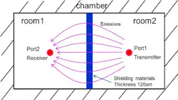 This is the simulation model setup of the shielding space. (Image from Reference 1) This is the simulation model setup of the shielding space. (Image from Reference 1)