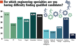 5. Engineers for these are specialties have become hard to find and hire. 5. Engineers for these are specialties have become hard to find and hire.