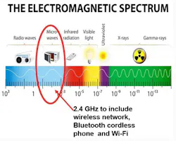 1. Microwave ovens share the same frequency with Bluetooth and Wi-Fi at 2.4 GHz. 1. Microwave ovens share the same frequency with Bluetooth and Wi-Fi at 2.4 GHz.