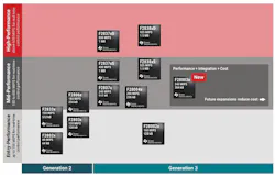 2. Real-time MCUs in the Texas Instruments Generation 3 C2000 portfolio feature peripheral- and code-compatibility. 2. Real-time MCUs in the Texas Instruments Generation 3 C2000 portfolio feature peripheral- and code-compatibility.
