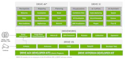 NVIDIA Drive OS is a foundational software stack consisting of an embedded real-time operating system (RTOS), NVIDIA Hypervisor, NVIDIA CUDA libraries, NVIDIA TensorRT, and other modules that provide access to the hardware engines. NVIDIA Drive OS is a foundational software stack consisting of an embedded real-time operating system (RTOS), NVIDIA Hypervisor, NVIDIA CUDA libraries, NVIDIA TensorRT, and other modules that provide access to the hardware engines.