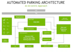 Automated parking functions usually employ high-level features from ultrasonic sensors to develop a sparse representation of the environment around the vehicle. However, this method is difficult to employ in an environment with dynamic actors, such as pedestrians, or obstacles around the vehicle. Instead, Drive Concierge fuses the data from ultrasonic sensors and fish-eye cameras. Automated parking functions usually employ high-level features from ultrasonic sensors to develop a sparse representation of the environment around the vehicle. However, this method is difficult to employ in an environment with dynamic actors, such as pedestrians, or obstacles around the vehicle. Instead, Drive Concierge fuses the data from ultrasonic sensors and fish-eye cameras.