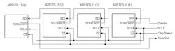 2. Multiple ADS127L11 devices can be connected via the SPI port, using a conventional SPI cascade arrangement (top) or a daisy-chain SPI arrangement (bottom) that requires fewer connections. 2. Multiple ADS127L11 devices can be connected via the SPI port, using a conventional SPI cascade arrangement (top) or a daisy-chain SPI arrangement (bottom) that requires fewer connections.