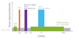 1. Thanks to UWB’s very-low-power spectral density, it can efficiently use spectrum already allocated to other wireless technologies. 1. Thanks to UWB’s very-low-power spectral density, it can efficiently use spectrum already allocated to other wireless technologies.