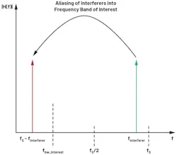 6. The aliasing/foldback of out-of-band interferers into the frequency band of interest because of sampling. 6. The aliasing/foldback of out-of-band interferers into the frequency band of interest because of sampling.