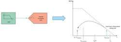 7. Use of an antialiasing filter to mitigate the effect of aliasing on in-band performance. 7. Use of an antialiasing filter to mitigate the effect of aliasing on in-band performance.