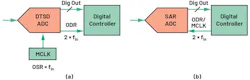 8. Clocking requirements in a DTSD ADC (a) and SAR ADC (b). 8. Clocking requirements in a DTSD ADC (a) and SAR ADC (b).