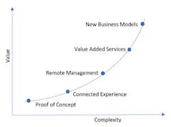 2. Start with an IoT system that comes with the needed technology layers already implemented, similar to using an expert to plumb your house. 2. Start with an IoT system that comes with the needed technology layers already implemented, similar to using an expert to plumb your house.