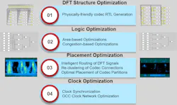 2. These are the different operations performed by a physically aware DFT flow for targeted physical optimizations of codec, scan-chain connections, and clock network. 2. These are the different operations performed by a physically aware DFT flow for targeted physical optimizations of codec, scan-chain connections, and clock network.