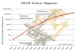 1. DRAM demand grew predictably as illustrated by the monthly WSTS DRAM gigabyte shipments from 1991-2018. 1. DRAM demand grew predictably as illustrated by the monthly WSTS DRAM gigabyte shipments from 1991-2018.