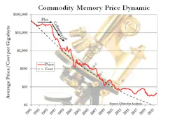 2. Commodity prices follow a pattern. When there’s a shortage, commodity prices typically flatten and rarely increase significantly. At the end of the shortage, these prices typically fall to cost, and then hug the cost curve until the next shortage. 2. Commodity prices follow a pattern. When there’s a shortage, commodity prices typically flatten and rarely increase significantly. At the end of the shortage, these prices typically fall to cost, and then hug the cost curve until the next shortage.