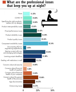 3. According to the Electronic Design 2021 Salary Survey, the biggest headache for developers is component availability. 3. According to the Electronic Design 2021 Salary Survey, the biggest headache for developers is component availability.