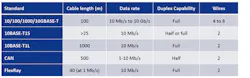 Comparison of connectivity standards. Comparison of connectivity standards.