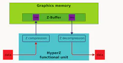 Figure 2: ATI’s HyperZ. (Image credit: Shmuel Csaba Otto Traian, Wikipedia). Figure 2: ATI’s HyperZ. (Image credit: Shmuel Csaba Otto Traian, Wikipedia).