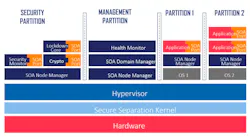 1. The GuardKnox SOA Framework consists of a number of middleware components that ride above the operating system. 1. The GuardKnox SOA Framework consists of a number of middleware components that ride above the operating system.