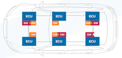 2. Automotive SOA allows systems to be reconfigured easily while maintaining proper communication, security, and safety. 2. Automotive SOA allows systems to be reconfigured easily while maintaining proper communication, security, and safety.