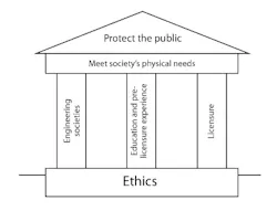 Engineers have built atop a foundation of ethics a superstructure consisting of engineering societies, education, pre-licensure experience and licensure—the combination of which would meet society’s physical needs while protecting the public. (Courtesy of Stuart G. Walesh) Engineers have built atop a foundation of ethics a superstructure consisting of engineering societies, education, pre-licensure experience and licensure—the combination of which would meet society’s physical needs while protecting the public. (Courtesy of Stuart G. Walesh)
