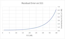 2. VNA residual measurement error is nominal on S11. 2. VNA residual measurement error is nominal on S11.