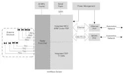 Shown is a basic radar sensor application leveraging the AWR2944. A separate antenna unit is used. Shown is a basic radar sensor application leveraging the AWR2944. A separate antenna unit is used.