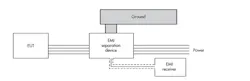 The EMI separation device will separate the power supply from the EUT. (Redrawn image from Reference 1) The EMI separation device will separate the power supply from the EUT. (Redrawn image from Reference 1)