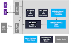 3. This block diagram shows the VCK5000 logical partitioning, where kernels are implemented in the FGPA fabric and acceleration engines are used. 3. This block diagram shows the VCK5000 logical partitioning, where kernels are implemented in the FGPA fabric and acceleration engines are used.